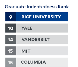 grad debt rank table